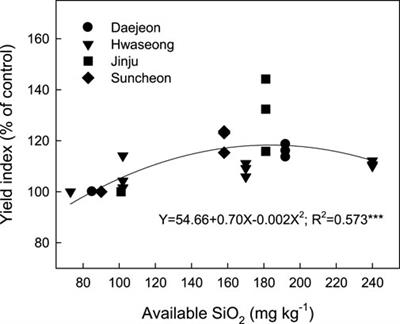 A potential of iron slag-based soil amendment as a suppressor of greenhouse gas (CH4 and N2O) emissions in rice paddy